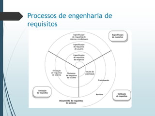 Processos de engenharia de
requisitos
 