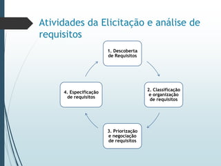 Atividades da Elicitação e análise de
requisitos
1. Descoberta
de Requisitos
2. Classificação
e organização
de requisitos
3. Priorização
e negociação
de requisitos
4. Especificação
de requisitos
 