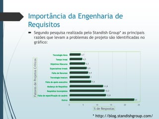 Importância da Engenharia de
Requisitos
 Segundo pesquisa realizada pelo Standish Group* as principais
razões que levam a problemas de projeto são identificadas no
gráfico:
* http://blog.standishgroup.com/
0 5 10 15 20 25
23
12,8
12,3
11,8
7,5
7
6,4
5,9
5,3
4,3
3,7
% de Respostas
FatoresdeProjetosCríticos
 