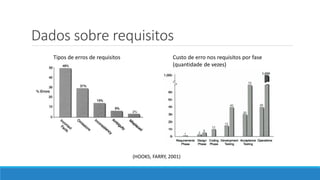Dados sobre requisitos
(HOOKS; FARRY, 2001)
Tipos de erros de requisitos Custo de erro nos requisitos por fase
(quantidade de vezes)
 