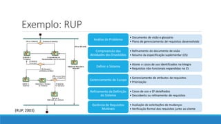 Exemplo: RUP
• Documento de visão e glossário
• Plano de gerenciamento de requisitos desenvolvido
Análise do Problema
• Refinamento do documento de visão
• Resumo da especificação suplementar (ES)
Compreensão das
Atividades dos Envolvidos
• Atores e casos de uso identificados na íntegra
• Requisitos não-funcionais expandidas na ES
Definir o Sistema
• Gerenciamento de atributos de requisitos
• Priorização
Gerenciamento de Escopo
• Casos de uso e EF detalhados
• Descoberta ou refinamento de requisitos
Refinamento da Definição
do Sistema
• Avaliação de solicitações de mudanças
• Verificação formal dos requisitos junto ao cliente
Gerência de Requisitos
Mutáveis
(RUP, 2003)
 