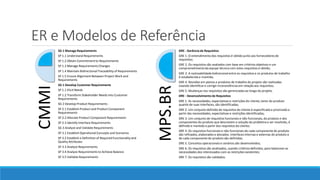 ER e Modelos de Referência
CMMI SG 1 Manage Requirements
SP 1.1 Understand Requirements
SP 1.2 Obtain Commitmentto Requirements
SP 1.3 Manage Requirements Changes
SP 1.4 Maintain BidirectionalTraceability of Requirements
SP 1.5 Ensure Alignment Between Project Work and
Requirements
SG 1 Develop Customer Requirements
SP 1.1 Elicit Needs
SP 1.2 Transform Stakeholder Needs into Customer
Requirements
SG 2 Develop Product Requirements
SP 2.1 Establish Product and Product Component
Requirements
SP 2.2 Allocate Product Component Requirements
SP 2.3 Identify Interface Requirements
SG 3 Analyze and Validate Requirements
SP 3.1 Establish Operational Concepts and Scenarios
SP 3.2 Establish a Definition of Required Functionality and
Quality Attributes
SP 3.3 Analyze Requirements
SP 3.4 Analyze Requirements to Achieve Balance
SP 3.5 Validate Requirements
MPS.BR
GRE - Gerência de Requisitos
GRE 1. O entendimento dos requisitos é obtido junto aos fornecedores de
requisitos;
GRE 2. Os requisitos são avaliados com base em critérios objetivos e um
comprometimentoda equipe técnica com estes requisitos é obtido;
GRE 3. A rastreabilidade bidirecional entre os requisitos e os produtos de trabalho
é estabelecida e mantida;
GRE 4. Revisões em planos e produtos de trabalho do projeto são realizadas
visando identificare corrigir inconsistências em relação aos requisitos;
GRE 5. Mudanças nos requisitos são gerenciadas ao longo do projeto.
DRE - Desenvolvimento de Requisitos
DRE 1. As necessidades, expectativas e restrições do cliente, tanto do produto
quanto de suas interfaces, são identificadas;
DRE 2. Um conjunto definido de requisitos do cliente é especificado e priorizado a
partir das necessidades, expectativas e restrições identificadas;
DRE 3. Um conjunto de requisitos funcionais e não-funcionais, do produto e dos
componentes do produto que descrevem a solução do problema a ser resolvido, é
definido e mantido a partir dos requisitos do cliente;
DRE 4. Os requisitos funcionais e não-funcionais de cada componente do produto
são refinados, elaborados e alocados. Interfaces internas e externas do produto e
de cada componente do produto são definidas;
DRE 5. Conceitos operacionais e cenários são desenvolvidos;
DRE 6. Os requisitos são analisados, usando critérios definidos, para balancear as
necessidades dos interessados com as restrições existentes;
DRE 7. Os requisitos são validados.
 