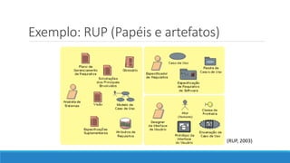 Exemplo: RUP (Papéis e artefatos)
(RUP, 2003)
 