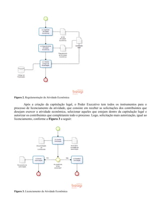 Figura 2. Regulamentação da Atividade Econômica
Após a criação da capitulação legal, o Poder Executivo tem todos os instrumentos para o
processo de licenciamento da atividade, que consiste em receber as solicitações dos contribuintes que
desejam exercer a atividade econômica, selecionar aqueles que estejam dentro da capitulação legal e
autorizar os contribuintes que completarem todo o processo. Logo, solicitação mais autorização, igual ao
licenciamento, conforme a Figura 3 a seguir:
Figura 3. Licenciamento da Atividade Econômica
 