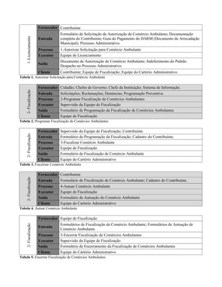 1–Licenciamento Fornecedor Contribuinte
Entrada
Formulário de Solicitação de Autorização de Comércio Ambulante; Documentação
completa do Contribuinte; Guia do Pagamento do DARM (Documento de Arrecadação
Municipal); Processo Administrativo.
Processo 1-Autorizar Solicitação para Comércio Ambulante
Executor Equipe de Licenciamento
Saída
Documento de Autorização de Comércio Ambulante; Indeferimento do Pedido.
Despacho no Processo Administrativo.
Cliente Contribuinte; Equipe de Fiscalização; Equipe do Cartório Administrativo.
Tabela 1. Autorizar Solicitação para Comércio Ambulante
2-Fiscalização
Fornecedor Cidadão; Chefes de Governo; Chefe da Instituição; Sistema de Informação.
Entrada Solicitações; Reclamações; Denúncias; Programação Preventiva.
Processo 2-Programar Fiscalização de Comércios Ambulantes
Executor Supervisão da Equipe de Fiscalização
Saída Formulário de Programação da Fiscalização de Comércios Ambulantes
Cliente Equipe de Fiscalização
Tabela 2. Programar Fiscalização de Comércios Ambulantes
2-Fiscalização
Fornecedor Supervisão da Equipe de Fiscalização; Contribuinte.
Entrada Formulário de Programação da Fiscalização; Cadastro do Contribuinte.
Processo 3-Fiscalizar Comércio Ambulante
Executor Equipe de Fiscalização
Saída Formulário de Fiscalização de Comércio Ambulante
Cliente Equipe do Cartório Administrativo
Tabela 3. Fiscalizar Comércio Ambulante
2-Fiscalização
Fornecedor Contribuinte
Entrada Formulário de Fiscalização de Comércio Ambulante; Cadastro do Contribuinte.
Processo 4-Autuar Comércio Ambulante
Executor Equipe de Fiscalização
Saída Formulário de Autuação do Comércio Ambulante
Cliente Equipe do Cartório Administrativo
Tabela 4. Autuar Comércio Ambulante
2-Fiscalização
Fornecedor Equipe de Fiscalização
Entrada
Formulários de Fiscalização de Comércio Ambulante; Formulários de Autuação de
Comércio Ambulante.
Processo 5-Encerrar Fiscalização de Comércios Ambulantes
Executor Supervisão da Equipe de Fiscalização
Saída Formulário de Encerramento da Fiscalização de Comércios Ambulantes
Cliente Equipe do Cartório Administrativo
Tabela 5. Encerrar Fiscalização de Comércios Ambulantes
 