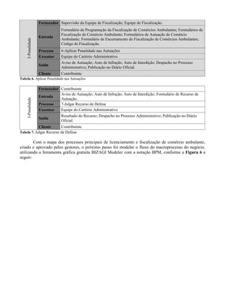 3-Penalidade
Fornecedor Supervisão da Equipe de Fiscalização; Equipe de Fiscalização.
Entrada
Formulário de Programação da Fiscalização de Comércios Ambulantes; Formulários de
Fiscalização de Comércio Ambulante; Formulários de Autuação de Comércio
Ambulante; Formulário de Encerramento de Fiscalização de Comércios Ambulantes;
Código de Fiscalização.
Processo 6-Aplicar Penalidade nas Autuações
Executor Equipe do Cartório Administrativo
Saída
Aviso de Autuação; Auto de Infração; Auto de Interdição; Despacho no Processo
Administrativo; Publicação no Diário Oficial.
Cliente Contribuinte
Tabela 6. Aplicar Penalidade nas Autuações
3-Penalidade
Fornecedor Contribuinte
Entrada
Aviso de Autuação; Auto de Infração; Auto de Interdição; Formulário de Recurso de
Autuação.
Processo 7-Julgar Recurso de Defesa
Executor Equipe do Cartório Administrativo
Saída
Resultado do Recurso; Despacho no Processo Administrativo; Publicação no Diário
Oficial.
Cliente Contribuinte
Tabela 7. Julgar Recurso de Defesa
Com o mapa dos processos principais de licenciamento e fiscalização de comércio ambulante,
criado e aprovado pelos gestores, o próximo passo foi modelar o fluxo do macroprocesso do negócio,
utilizando a ferramenta gráfica gratuita BIZAGI Modeler com a notação BPM, conforme a Figura 6 a
seguir:
 