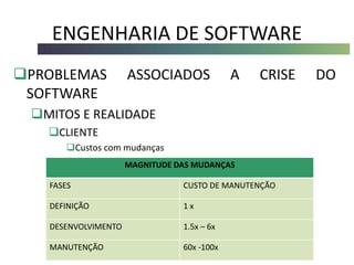 ENGENHARIA DE SOFTWARE
PROBLEMAS ASSOCIADOS A CRISE DO
SOFTWARE
MITOS E REALIDADE
CLIENTE
Custos com mudanças
MAGNITUDE DAS MUDANÇAS
FASES CUSTO DE MANUTENÇÃO
DEFINIÇÃO 1 x
DESENVOLVIMENTO 1.5x – 6x
MANUTENÇÃO 60x -100x
 