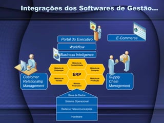 Integrações dos Softwares de Gestão...E-CommercePortal do ExecutivoWorkflowBusiness InteligenceMódulo de ContabilidadeMódulo de ComprasMódulo de EmbarqueERPCustomer Relationship ManagementSupply Chain ManagementMódulo de ProduçãoMódulo de VendasMódulo FinanceiroBase de DadosSistema OperacionalRedes e TelecomunicaçõesHardware