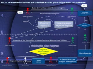 Fluxo de desenvolvimento de software criado pelo Engenheiro de SoftwareFimBusca de requisitos, necessidades dos negóciosFazer  PlanoTransição (roll-out)InícioNecessidades dos negócios1Analista de NegóciosUsuários ChavesSimProduzirFluxo do ProcessoEspecificação das Regras de NegóciosAprovado?Não2Apresentação dos Documentos (processo/Regras de Negócios) para ValidaçãoUsuários ChavesValidação das RegrasUsuários ChavesAnalista de SistemasRegras de Negócios estão corretas?HomologaçãoNão3SimEspecificação das Regras de NegóciosTestesInternos4Regras de NegóciosAnalista de SistemasDesenvolvedorAnalista de Sistemas