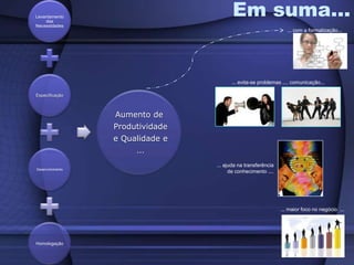 Em suma...... com a formalização...... evita-se problemas .... comunicação...... ajuda na transferênciade conhecimento ....... maior foco no negócio  ...
