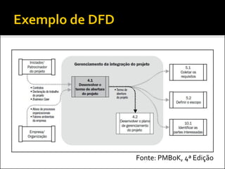 Fonte: PMBoK, 4ª Edição
 