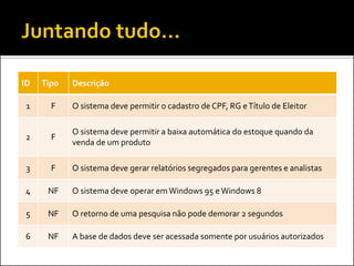 ID   Tipo   Descrição

 1     F    O sistema deve permitir o cadastro de CPF, RG e Título de Eleitor

            O sistema deve permitir a baixa automática do estoque quando da
2      F
            venda de um produto

 3     F    O sistema deve gerar relatórios segregados para gerentes e analistas

4     NF    O sistema deve operar em Windows 95 e Windows 8

 5    NF    O retorno de uma pesquisa não pode demorar 2 segundos

6     NF    A base de dados deve ser acessada somente por usuários autorizados
 
