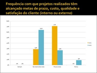 80%

                                        71%
70%
                             64%

60%



50%



40%                                                                  2011
                                                                     2012
                    29%
30%                                             27%


20%


                                                                9%
10%


      0%    0%                                         0%
0%
       Sempre    Na maioria das vezes   Poucas vezes        Nunca
 