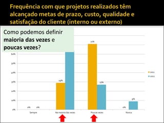 Como podemos definir
  80%

maioria das vezes e                       71%
  70%
poucas vezes?                  64%

  60%



  50%



  40%                                                                  2011
                                                                       2012
                      29%
  30%                                             27%


  20%


                                                                  9%
  10%


        0%    0%                                         0%
  0%
         Sempre    Na maioria das vezes   Poucas vezes        Nunca
 