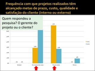Quem respondeu a
  80%

pesquisa? O gerente do                    71%
  70%
projeto ou o cliente?          64%

  60%



  50%



  40%                                                                  2011
                                                                       2012
                      29%
  30%                                             27%


  20%


                                                                  9%
  10%


        0%    0%                                         0%
   0%
         Sempre    Na maioria das vezes   Poucas vezes        Nunca
 