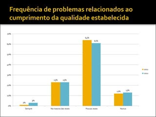 70%
                                        64%
                                                61%
60%



50%



40%

                                                                   2011
                                                                   2012
30%

                    23%      23%

20%

                                                       12%   13%

10%

            3%
      1%
0%
       Sempre    Na maioria das vezes   Poucas vezes     Nunca
 