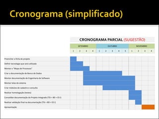 CRONOGRAMA PARCIAL (SUGESTÃO)
                                                                     SETEMBRO               OUTUBRO               NOVEMBRO

                                                                 1   2     3    4   1   2      3      4   5   1    2   3     4


Preencher a ficha do projeto

Definir tecnologia que será utilizada

Montar o "Mapa de Processos"

Criar a documentação de Banco de Dados

Montar documentação de Engenharia de Software

Montar telas do sistema

Criar módulos de cadastro e consulta

Realizar homologação (testes)

Consolidar documentação do Projeto Integrado (TSI + BD + ES I)

Realizar validação final na documentação (TSI + BD + ES I)

Apresentação
 
