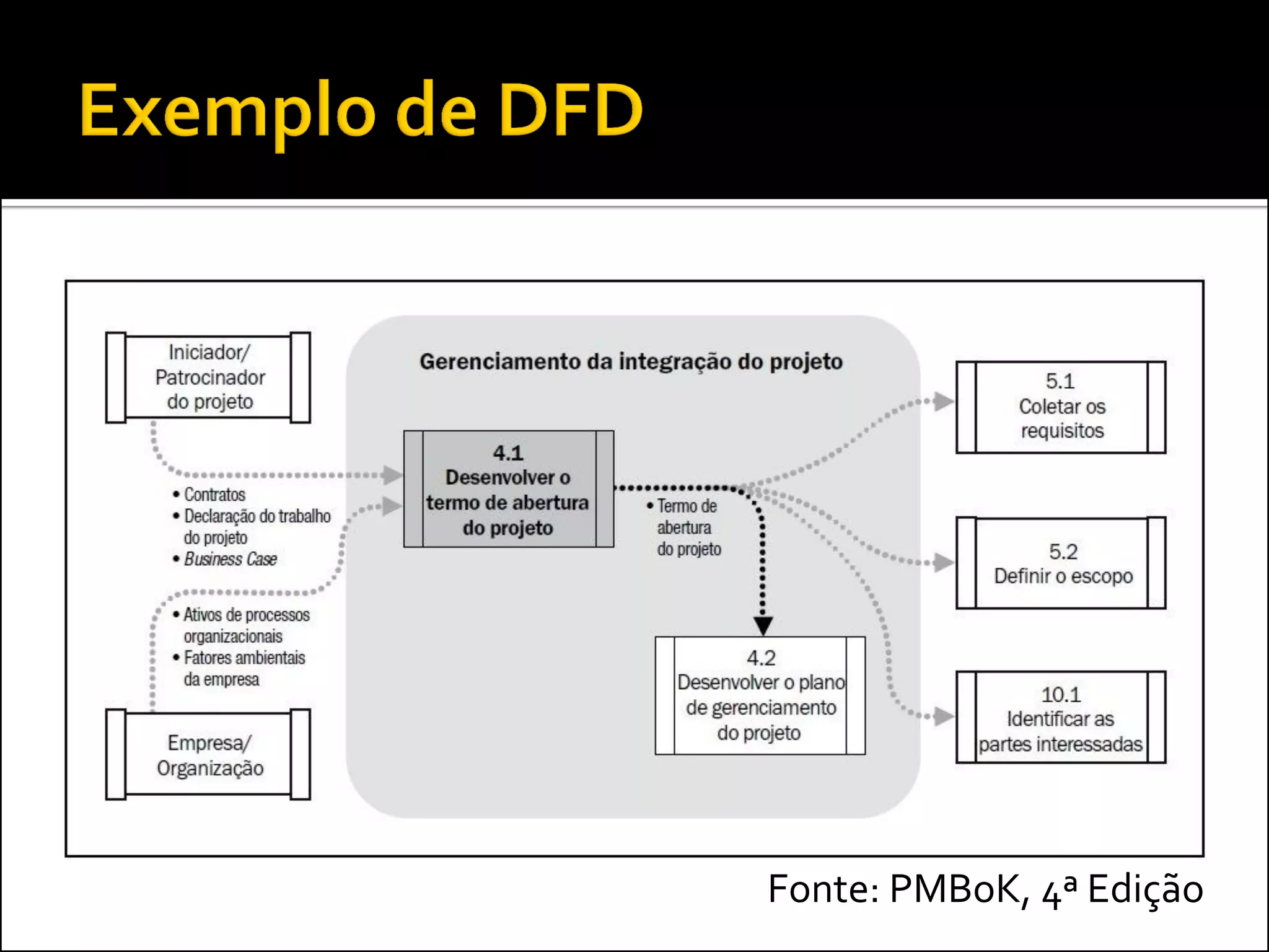 Fonte: PMBoK, 4ª Edição
 
