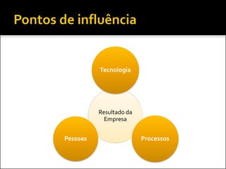 Tecnologia




          Resultado da
            Empresa


Pessoas                  Processos
 