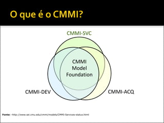 CMMI-SVC



                                                    CMMI
                                                    Model
                                                  Foundation


                  CMMI-DEV                                             CMMI-ACQ


Fonte: -http://www.sei.cmu.edu/cmmi/models/CMMI-Services-status.html
 
