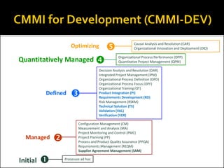 Optimizing                            Causal Analysis and Resolution (CAR)
                                                            Organizational Innovation and Deployment (OID)


Quantitatively Managed                            Organizational Process Performance (OPP)
                                                   Quantitative Project Management (QPM)

                                      Decision Analysis and Resolution (DAR)
                                      Integrated Project Management (IPM)
                                      Organizational Process Definition (OPD)
                                      Organizational Process Focus (OPF)
                                      Organizational Training (OT)
          Defined                    Product Integration (PI)
                                      Requirements Development (RD)
                                      Risk Management (RSKM)
                                      Technical Solution (TS)
                                      Validation (VAL)
                                      Verification (VER)

                          Configuration Management (CM)
                          Measurement and Analysis (MA)
                          Project Monitoring and Control (PMC)
  Managed                Project Planning (PP)
                          Process and Product Quality Assurance (PPQA)
                          Requirements Management (REQM)
                          Supplier Agreement Management (SAM)

Initial          Processos ad hoc
 