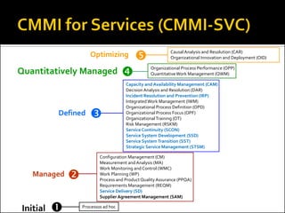 Optimizing                           Causal Analysis and Resolution (CAR)
                                                           Organizational Innovation and Deployment (OID)


Quantitatively Managed                           Organizational Process Performance (OPP)
                                                  Quantitative Work Management (QWM)

                                      Capacity and Availability Management (CAM)
                                      Decision Analysis and Resolution (DAR)
                                      Incident Resolution and Prevention (IRP)
                                      Integrated Work Management (IWM)
                                      Organizational Process Definition (OPD)
          Defined                    Organizational Process Focus (OPF)
                                      Organizational Training (OT)
                                      Risk Management (RSKM)
                                      Service Continuity (SCON)
                                      Service System Development (SSD)
                                      Service System Transition (SST)
                                      Strategic Service Management (STSM)

                          Configuration Management (CM)
                          Measurement and Analysis (MA)
                          Work Monitoring and Control (WMC)
   Managed               Work Planning (WP)
                          Process and Product Quality Assurance (PPQA)
                          Requirements Management (REQM)
                          Service Delivery (SD)
                          Supplier Agreement Management (SAM)

Initial          Processos ad hoc
 