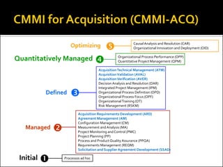 Optimizing                          Causal Analysis and Resolution (CAR)
                                                         Organizational Innovation and Deployment (OID)


Quantitatively Managed                         Organizational Process Performance (OPP)
                                                Quantitative Project Management (QPM)

                                    Acquisition Technical Management (ATM)
                                    Acquisition Validation (AVAL)
                                    Acquisition Verification (AVER)
                                    Decision Analysis and Resolution (DAR)
                                    Integrated Project Management (IPM)
        Defined                    Organizational Process Definition (OPD)
                                    Organizational Process Focus (OPF)
                                    Organizational Training (OT)
                                    Risk Management (RSKM)

                         Acquisition Requirements Development (ARD)
                         Agreement Management (AM)
                         Configuration Management (CM)
   Managed              Measurement and Analysis (MA)
                         Project Monitoring and Control (PMC)
                         Project Planning (PP)
                         Process and Product Quality Assurance (PPQA)
                         Requirements Management (REQM)
                         Solicitation and Supplier Agreement Development (SSAD)

 Initial        Processos ad hoc
 