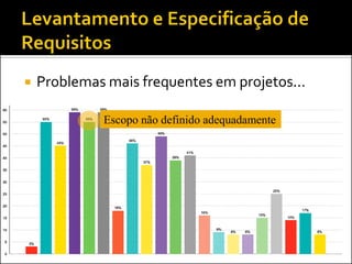    Problemas mais frequentes em projetos...

             Escopo não definido adequadamente
 