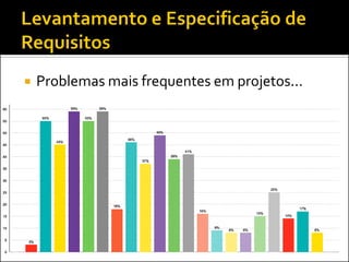    Problemas mais frequentes em projetos...
 