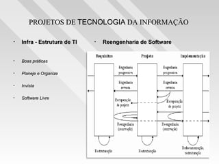 PROJETOS DE TECNOLOGIA DA INFORMAÇÃO

•   Infra - Estrutura de TI   •   Reengenharia de Software


•   Boas práticas

•   Planeje e Organize

•   Invista

•   Software Livre
 