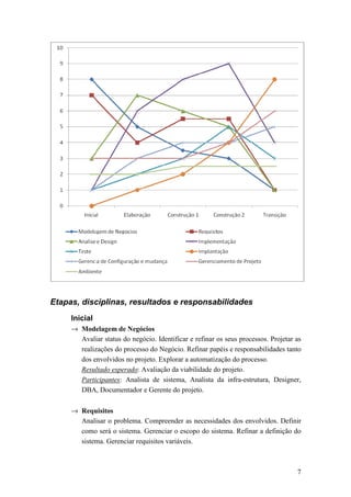 Etapas, disciplinas, resultados e responsabilidades
     Inicial
     → Modelagem de Negócios
       Avaliar status do negócio. Identificar e refinar os seus processos. Projetar as
       realizações do processo do Negócio. Refinar papéis e responsabilidades tanto
       dos envolvidos no projeto. Explorar a automatização do processo.
       Resultado esperado: Avaliação da viabilidade do projeto.
       Participantes: Analista de sistema, Analista da infra-estrutura, Designer,
       DBA, Documentador e Gerente do projeto.

     → Requisitos
       Analisar o problema. Compreender as necessidades dos envolvidos. Definir
       como será o sistema. Gerenciar o escopo do sistema. Refinar a definição do
       sistema. Gerenciar requisitos variáveis.



                                                                                    7
 