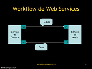 Workflow de Web Services Serviço de Compra Serviço de Venda out in Pedido in out Bens Fonte:  (Kreger, 2001) 