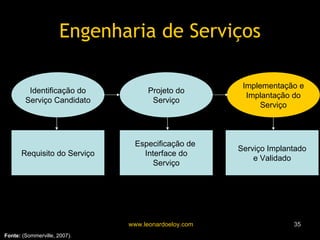 Engenharia de Serviços Identificação do Serviço Candidato Projeto do Serviço Implementação e Implantação do Serviço Fonte:  (Sommerville, 2007). Requisito do Serviço Especificação de  Interface do Serviço Serviço Implantado e Validado 