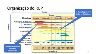 27
Organização do RUP
A Iteração percorre
todas as disciplinas.
Disciplinas agrupam
atividades
relacionadas
Conteúdo
Tempo
 