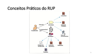 31
Conceitos Práticos do RUP
 