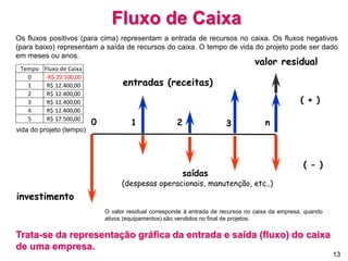 Fluxo de Caixa
0 1 2 3 n
( + )
( - )
entradas (receitas)
saídas
(despesas operacionais, manutenção, etc..)
investimento
valor residual
vida do projeto (tempo)
13
Trata-se da representação gráfica da entrada e saída (fluxo) do caixa
de uma empresa.
O valor residual corresponde à entrada de recursos no caixa da empresa, quando
ativos (equipamentos) são vendidos no final de projetos.
Os fluxos positivos (para cima) representam a entrada de recursos no caixa. Os fluxos negativos
(para baixo) representam a saída de recursos do caixa. O tempo de vida do projeto pode ser dado
em meses ou anos.
Tempo Fluxo de Caixa
0 -R$ 20.500,00
1 12.400,00
R$
2 12.400,00
R$
3 12.400,00
R$
4 12.400,00
R$
5 17.500,00
R$
 