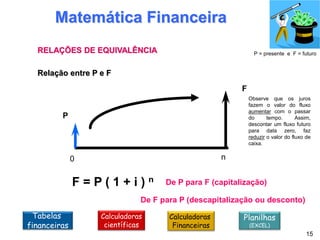 RELAÇÕES DE EQUIVALÊNCIA
P
F
0 n
Relação entre P e F
F = P ( 1 + i ) n
Matemática Financeira
15
De P para F (capitalização)
De F para P (descapitalização ou desconto)
P = presente e F = futuro
Observe que os juros
fazem o valor do fluxo
aumentar com o passar
do tempo. Assim,
descontar um fluxo futuro
para data zero, faz
reduzir o valor do fluxo de
caixa.
Calculadoras
científicas
Tabelas
financeiras
Planilhas
(EXCEL)
Calculadoras
Financeiras
 