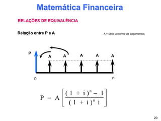 Relação entre P e A
A A A A A
P
0 n
Matemática Financeira
RELAÇÕES DE EQUIVALÊNCIA
P = A
( 1 + i ) 1
( 1 + i ) i
n
n







20
A = série uniforme de pagamentos
 