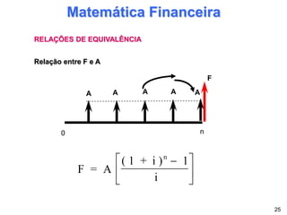 A A A A A
F
0 n
Matemática Financeira
RELAÇÕES DE EQUIVALÊNCIA
Relação entre F e A
F = A
( 1 + i ) 1
i
n







25
 