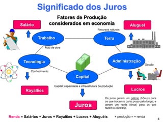 Significado dos Juros
Trabalho
Capital
Terra
Fatores de Produção
considerados em economia
Salário Aluguel
Royalties Lucros
Juros
Administração
Tecnologia
4
Renda = Salários + Juros + Royalties + Lucros + Aluguéis
Os juros geram um prêmio (bônus) para
os que trocam o curto prazo pelo longo, e
geram um revés (ônus) para os que
fazem o contrário.
Capital: capacidade e infraestrutura de produção
Recursos naturais
Mão de obra
Gestão
Conhecimento
+ produção = + renda
 
