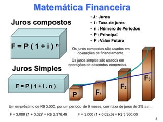 Matemática Financeira
Juros compostos
• J : Juros
• i : Taxa de juros
• n : Número de Períodos
• P : Principal
• F : Valor Futuro
P F1
F2
F3
F = P ( 1 + i ) n
F = P ( 1 + i . n )
Juros Simples
8
Os juros compostos são usados em
operações de financiamento.
Os juros simples são usados em
operações de descontos comerciais.
Um empréstimo de R$ 3.000, por um período de 6 meses, com taxa de juros de 2% a.m.
F = 3.000 (1 + 0,02)6 = R$ 3.378,49 F = 3.000 (1 + 0,02x6) = R$ 3.360,00
 