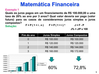 Matemática Financeira
Exemplo 1
Quais os juros pagos em um financiamento de R$ 100.000,00 a uma
taxa de 20% ao ano por 3 anos? Qual valor deveria ser pago (valor
futuro) para os casos de considerarmos juros simples e juros
compostos?
Solução:
60% 72,8%
100000
110000
120000
130000
140000
150000
160000
170000
180000
0 1 2 3
J. Simples
J. Compostos
9
Fim do ano Juros Simples Juros Compostos
0 R$ 100.000 R$ 100.000
1 R$ 120.000 R$ 120.000
2 R$ 140.000 R$ 144.000
3 R$ 160.000 R$ 172.800
F = P ( 1 + i . n ) F = P ( 1 + i ) n J = F - P
J% = J/P x 100
 