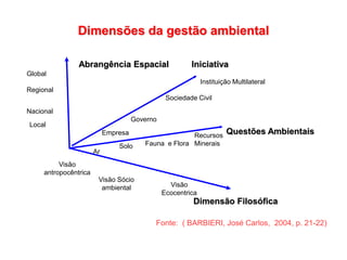 Global
Abrangência Espacial
Questões Ambientais
Iniciativa
Local
Regional
Nacional
Solo
Ar
Instituição Multilateral
Sociedade Civil
Governo
Empresa Recursos
Minerais
Fauna e Flora
Dimensão Filosófica
Visão
antropocêntrica
Visão
Ecocentrica
Visão Sócio
ambiental
Dimensões da gestão ambiental
Fonte: ( BARBIERI, José Carlos, 2004, p. 21-22)
 