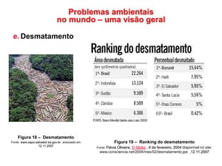 Problemas ambientais
no mundo – uma visão geral
e. Desmatamento
Figura 18 – Desmatamento
Fonte: www.sapo.salvador.ba.gov.br acessado em
12.11.2007
Figura 19 – Ranking do desmatamento
Fonte: Flávia Oliveira, O Globo , 4 de fevereiro, 2004 disponível no site:
www.consciencia.net/2004/mes/02/desmatamento.jpe ,12.11.2007
 