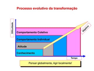 Processo evolutivo da transformação
Conhecimento
Atitude
Comportamento Individual
Comportamento Coletivo
Tempo
Dificuldade
Pensar globalmente, Agir localmente!
 