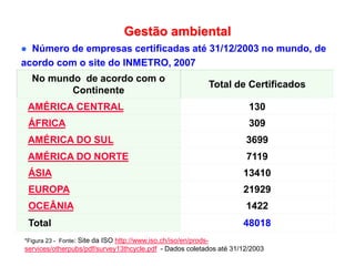 Gestão ambiental
 Número de empresas certificadas até 31/12/2003 no mundo, de
acordo com o site do INMETRO, 2007
No mundo de acordo com o
Continente
Total de Certificados
AMÉRICA CENTRAL 130
ÁFRICA 309
AMÉRICA DO SUL 3699
AMÉRICA DO NORTE 7119
ÁSIA 13410
EUROPA 21929
OCEÂNIA 1422
Total 48018
*Figura 23 - Fonte: Site da ISO http://www.iso.ch/iso/en/prods-
services/otherpubs/pdf/survey13thcycle.pdf - Dados coletados até 31/12/2003
 