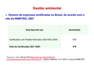 Gestão ambiental
 Número de empresas certificadas no Brasil, de acordo com o
site do INMETRO, 2007
*Figura 25 - Fonte: Site da ISO http://www.iso.ch/iso/en/prods-
services/otherpubs/pdf/survey13thcycle.pdf - Dados coletados 12.11.2007, no site do INMETRO
Total Apurado por Quantidade
Certificados com Padrão Normativo ISO14001:2004 870
Total de Certificados ISO 14001 870
 