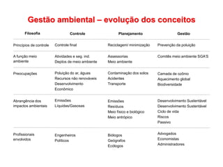 Gestão ambiental – evolução dos conceitos
Filosofia
Princípios de controle
A função meio
ambiente
Preocupações
Abrangência dos
impactos ambientais
Profissionais
envolvidos
Controle
Controle final
Atividades e seg. ind.
Deptos de meio ambiente
Poluição do ar, águas
Recursos não renováveis
Desenvolvimento
Econômico
Emissões
Líquidas/Gasosas
Engenheiros
Políticos
Planejamento
Reciclagem/ minimização
Assessorias
Meio ambiente
Contaminação dos solos
Acidentes
Transporte
Emissões
Resíduos
Meio físico e biológico
Meio antrópico
Biólogos
Geógrafos
Ecólogos
Gestão
Prevenção da poluição
Comitês meio ambiente SGA’S
Camada de ozônio
Aquecimento global
Biodiversidade
Desenvolvimento Sustentável
Desenvolvimento Sustentável
Ciclo de vida
Riscos
Passivo
Advogados
Economistas
Administradores
 