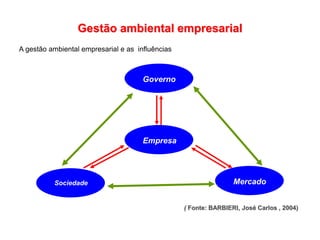( Fonte: BARBIERI, José Carlos , 2004)
Governo
Empresa
Sociedade Mercado
Gestão ambiental empresarial
A gestão ambiental empresarial e as influências
 