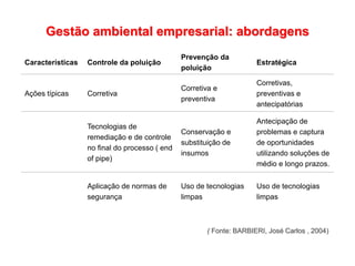 ( Fonte: BARBIERI, José Carlos , 2004)
Características Controle da poluição
Prevenção da
poluição
Estratégica
Ações típicas Corretiva
Corretiva e
preventiva
Corretivas,
preventivas e
antecipatórias
Tecnologias de
remediação e de controle
no final do processo ( end
of pipe)
Conservação e
substituição de
insumos
Antecipação de
problemas e captura
de oportunidades
utilizando soluções de
médio e longo prazos.
Aplicação de normas de
segurança
Uso de tecnologias
limpas
Uso de tecnologias
limpas
Gestão ambiental empresarial: abordagens
 
